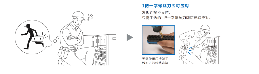 (1把一字螺丝刀即可应对)发现连接不良时，只需手边的1把一字螺丝刀即可迅速应对。无需使用压接端子即可进行绞线连接
