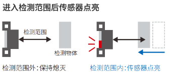 进入检测范围后传感器点亮 检测范围外:保持熄灭 / 检测范围内:传感器点亮