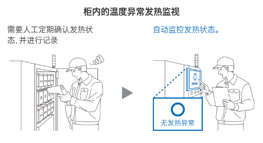 (柜内的温度异常发热监视)需要人工定期确认发热状态，并进行记录 -> 自动监控发热状态 无发热异常