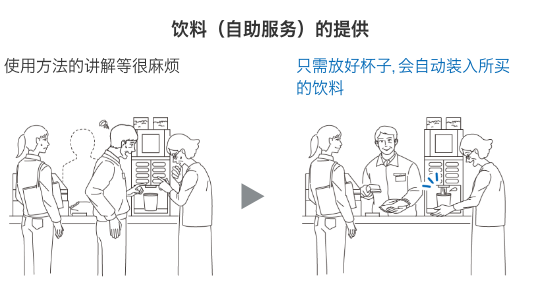 (饮料（自助服务）的提供)使用方法的讲解等很麻烦 -> 只需放好杯子，会自动装入所买的饮料