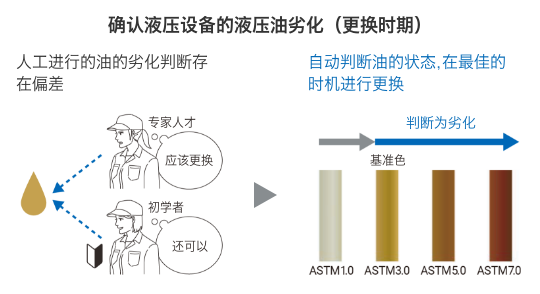 (确认液压设备的液压油劣化（更换时期）) 人工进行的油的劣化判断存在偏差 -> 自动判断油的状态，在最佳的时机进行更换