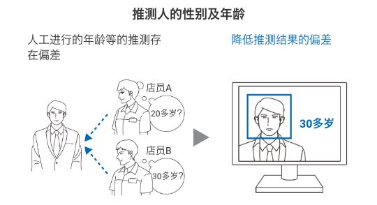 (推测人的性别及年龄) 人工进行的年龄等的推测存在偏差 -> 降低推测结果的偏差