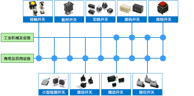 种类
