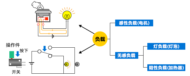 负载