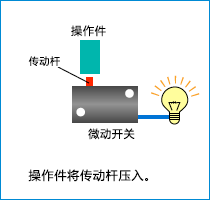 通过操作件逐渐推入传动杆。