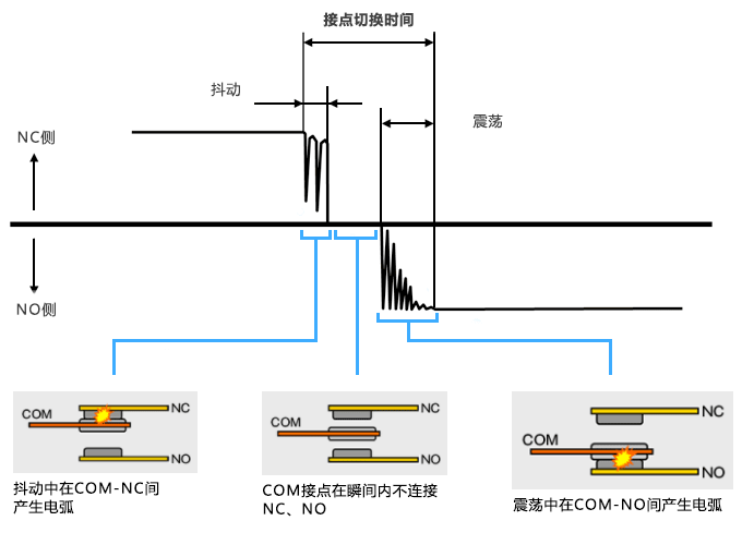 切换时间