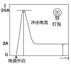 突入電流:灯泡负载