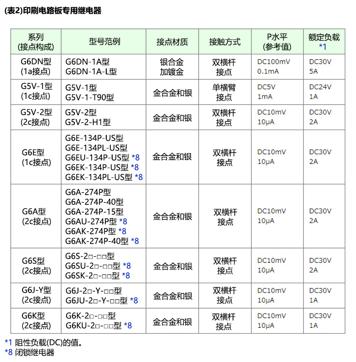 (表2)印刷电路板专用继电器