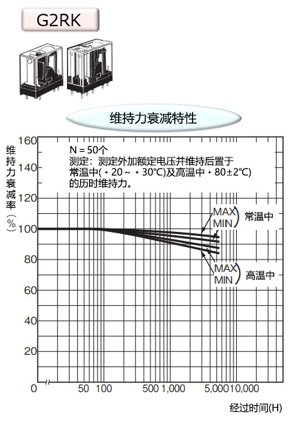 G2RK 维持力衰减特性