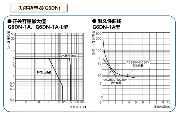 功率继电器(G6DN)