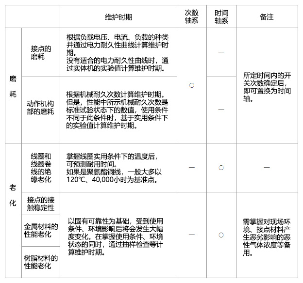 推荐维护、更换时期