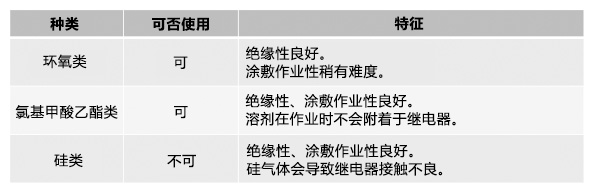 涂料、填密树脂种类