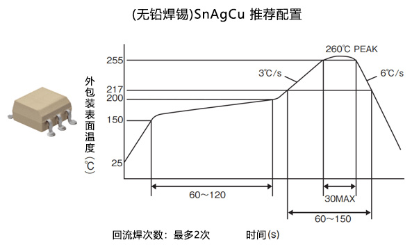 (无铅焊锡)SnAgCu 推荐配置