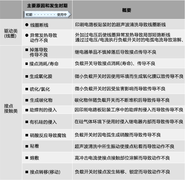 导致动作不良的原因可能