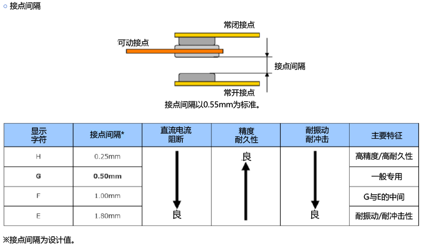 接点间隔