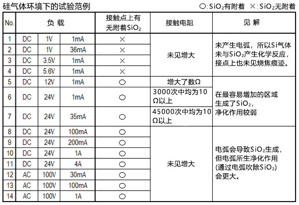 硅气体环境下的试验范例