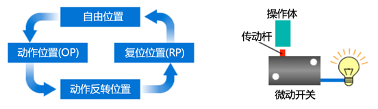 操作行程