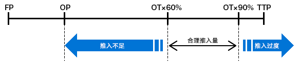 开关的合理推入量