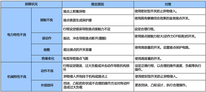 故障可能推定原因・对策