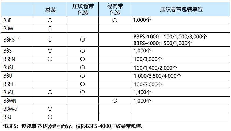 轻触开关的包装方式和包装数量