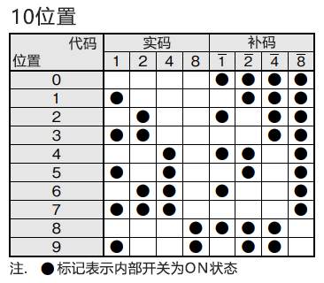 输出代码：10位置
