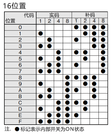 输出代码：16位置