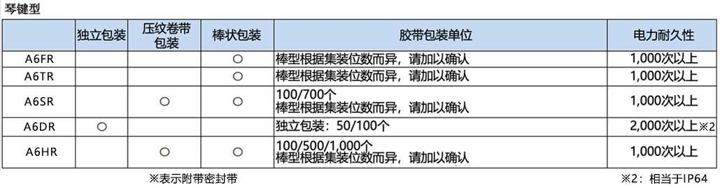 琴键型