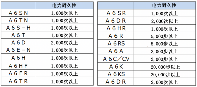 电力耐久性