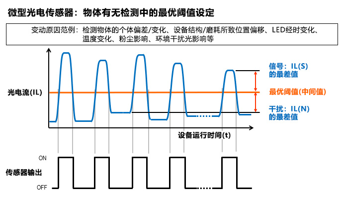 微型光电传感器：物体有无检测中的最优阈值设定