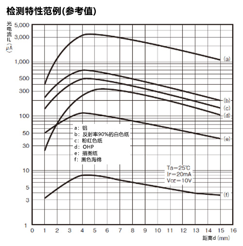 检测特性范例(参考值)