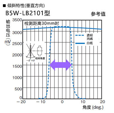 倾斜特性(垂直方向)
