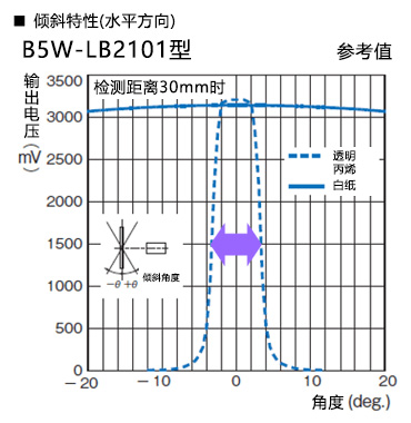 倾斜特性(水平方向)