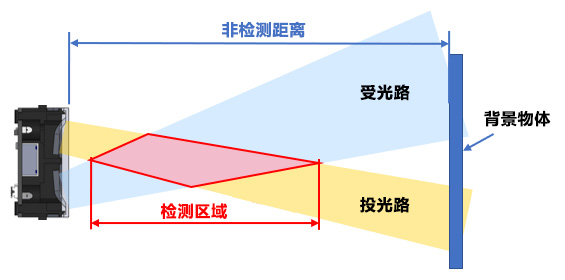 检测区域