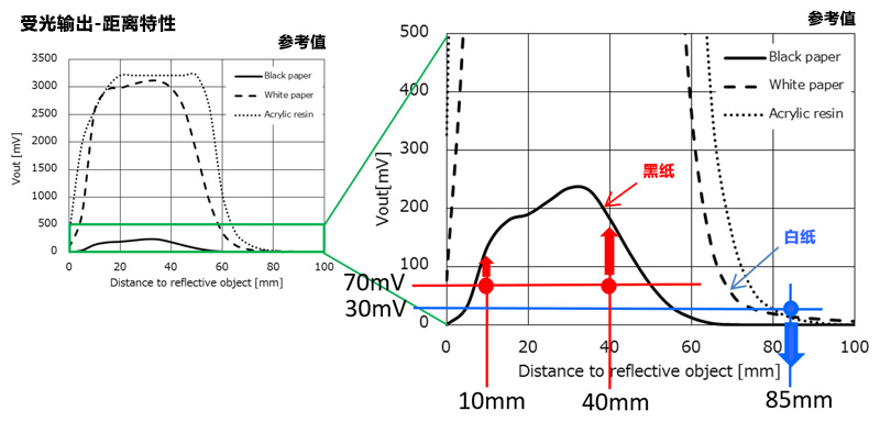 受光输出-距离特性