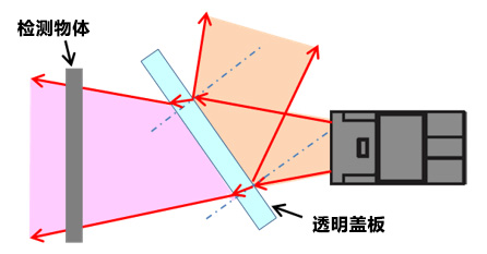 如果因设备结构上的原因而必须将透明盖板设置于远离传感器的位置