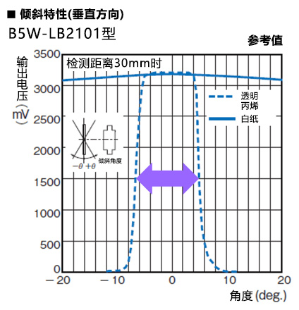 角度特性(垂直方向)