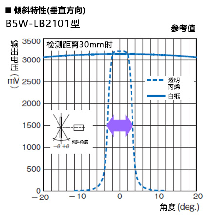 角度特性(水平方向)