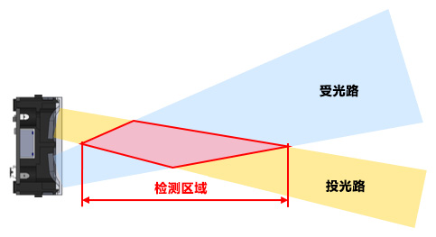 检测区域