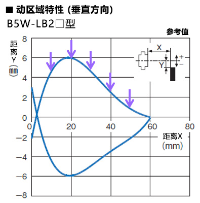 B5W-LB2□: 动作区域特性 (垂直方向)