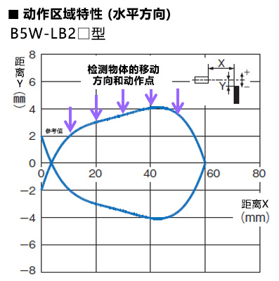 B5W-LB2□: 动作区域特性 (水平方向)