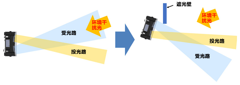 尽可能确保环境干扰光不会向传感器的受光路方向入光