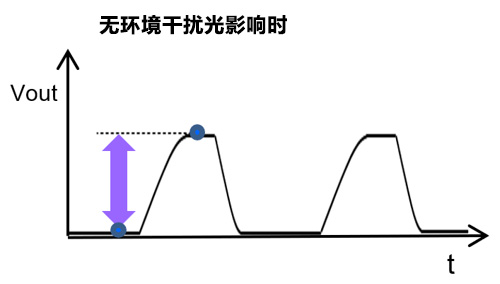 无环境干扰光影响时