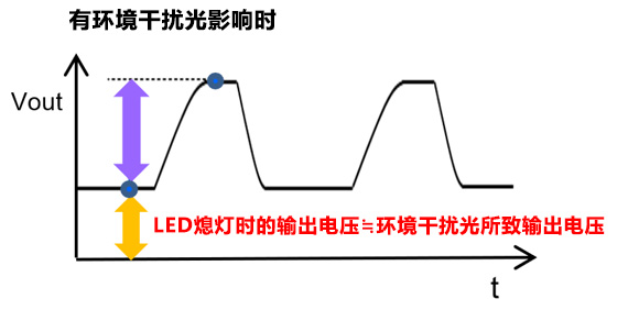 有环境干扰光影响时