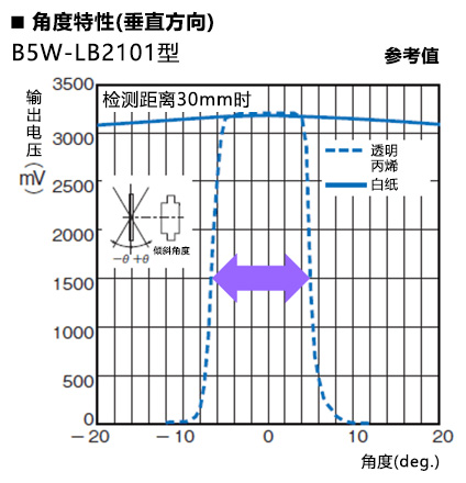 B5W-LB2101: 角度特性(垂直方向)