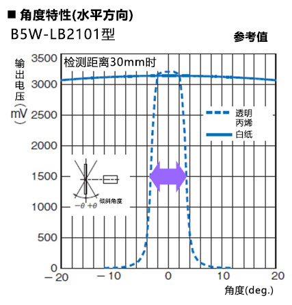 B5W-LB2101: 角度特性(水平方向)