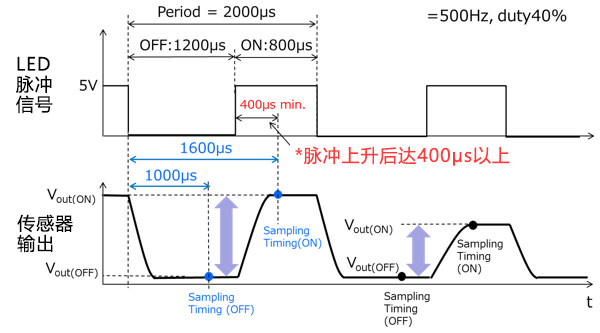 1的推荐脉冲信号及传感器输出的取样时间