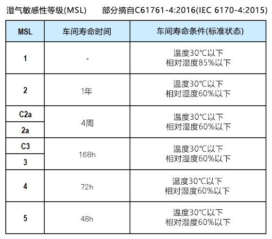 吸湿耐性水準（MSL）