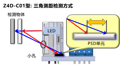 Z4D-C01: 三角測距検出方式