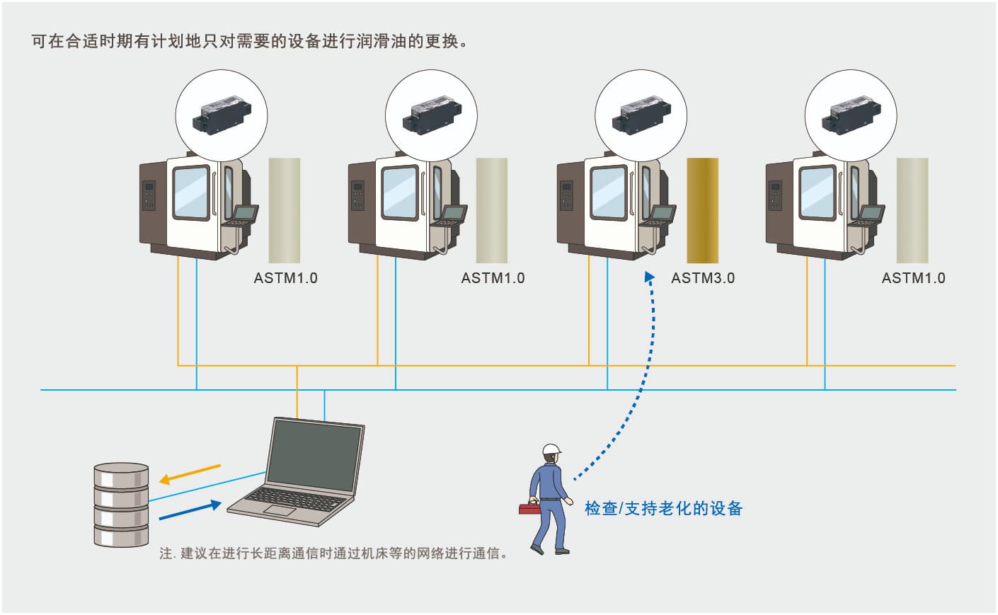 可在合适时期有计划地只对需要的设备进行润滑油的更换。
