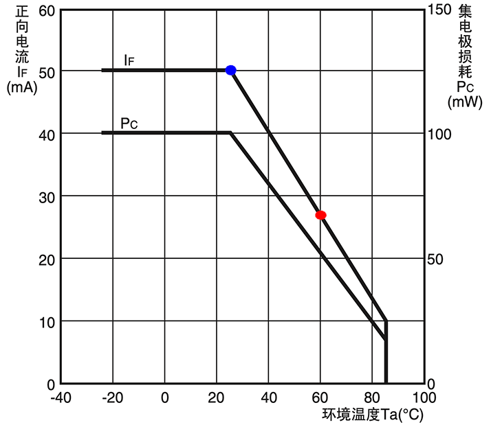 温度额定值图(EE-SX1081型)